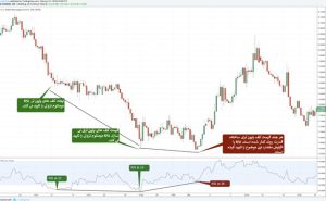 آموزش استفاده از اندیکاتورهای ترید واگرایی RSI
