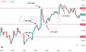 آموزش پرایس اکشن در فارکس اسکالپ با پرایس اکشن