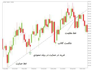 آموزش پرایس اکشن در فارکس سطوح حمایت و مقاومت