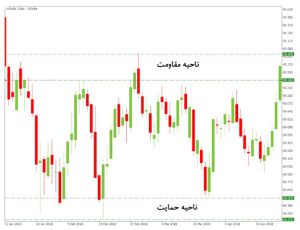 آموزش پرایس اکشن در فارکس سطوح حمایت و مقاومت
