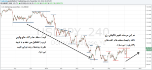 آموزش پرایس اکشن در فارکس سویینگها؛ سقفها و کفها