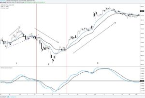آموزش استفاده از اندیکاتورهای ترید فاصله بین MACD