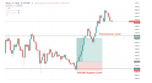 آموزش مدیریت ریسک در ترید ارز دیجیتال استفاده از روش میانگین گیری (DCA)