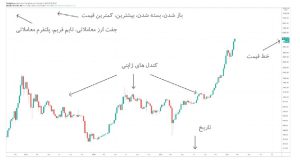 تحلیل چارت ارز دیجیتال برای سرمایه گذاری چارت ارز دیجیتال چیست؟