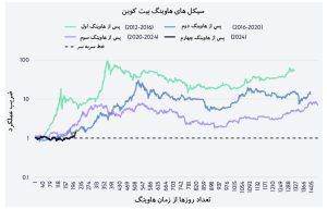 راهنمای سرمایه گذاری هوشمندانه در ارز دیجیتال سیکلهای هاوینگ بیت کوین