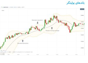 آموزش استراتژیهای ترید روزانه در فارکس باند بولینگر