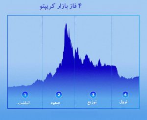 راهنمای سرمایه گذاری هوشمندانه در ارز دیجیتال سیکلهای بازار کریپتو