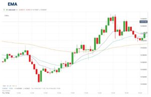 آموزش استراتژیهای ترید روزانه در فارکس EMA