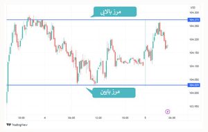 آموزش استراتژیهای ترید روزانه در فارکس استراتژی رنج تریدینگ
