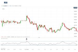 آموزش استراتژیهای ترید روزانه در فارکس شاخص قدرت نسبی (RSI)