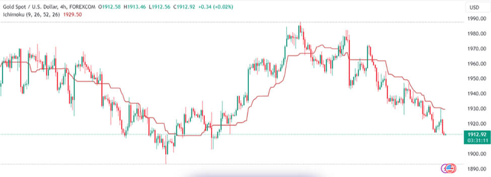 آموزش اندیکاتور ایچیموکو | آموزش تصویری کیجون سن (خط معیار)