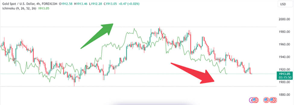 آموزش اندیکاتور ایچیموکو | آموزش تصویری تأیید چیکو اسپن