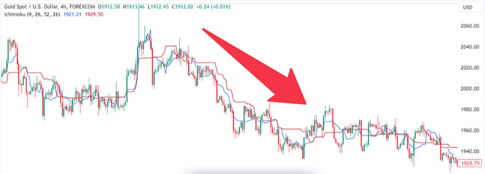 آموزش اندیکاتور ایچیموکو | آموزش تصویری شناسایی روندها با ایچیموکو