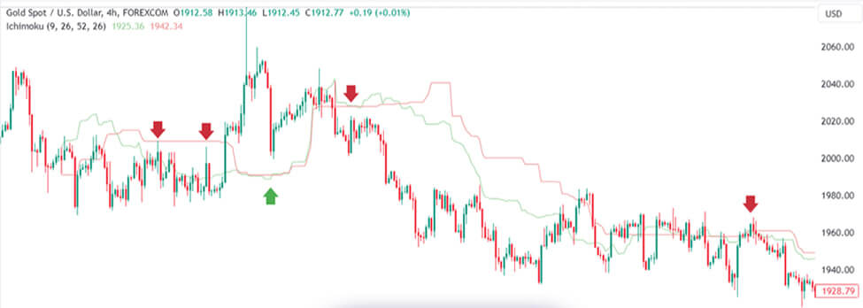 آموزش اندیکاتور ایچیموکو | آموزش تصویری شناسایی سطوح حمایت و مقاومت در ایچیموکو