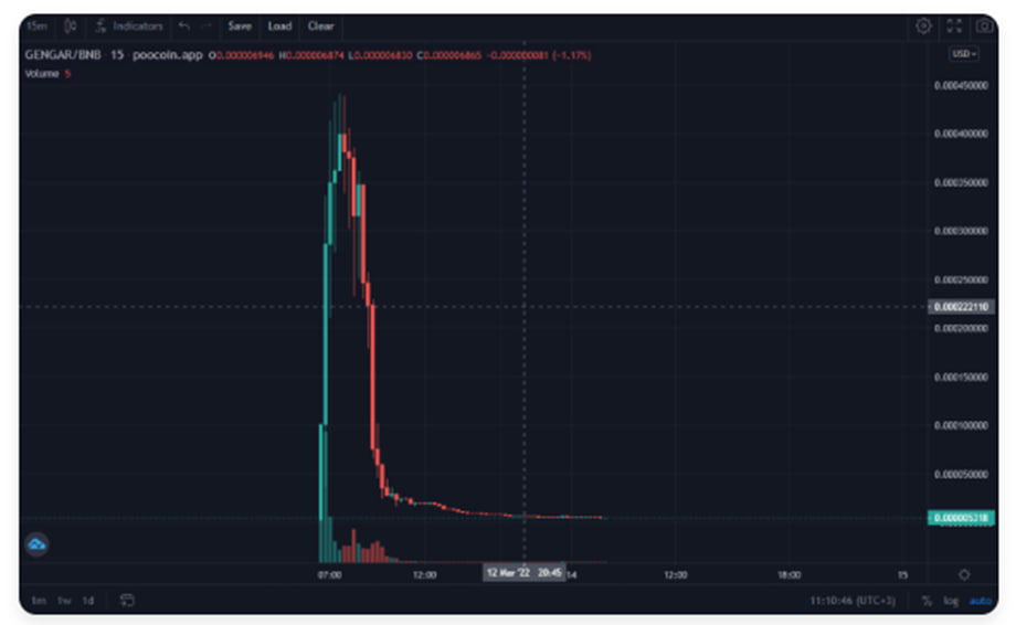 بهترین روش های تشخیص پامپ و دامپ در بازار کریپتو مثالهای واقعی پروژههای پامپ و دامپ ارزهای دیجیتال