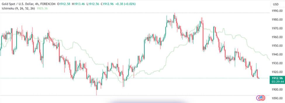 آموزش اندیکاتور ایچیموکو | آموزش تصویری سنکو اسپن A (اسپن پیشرو A)