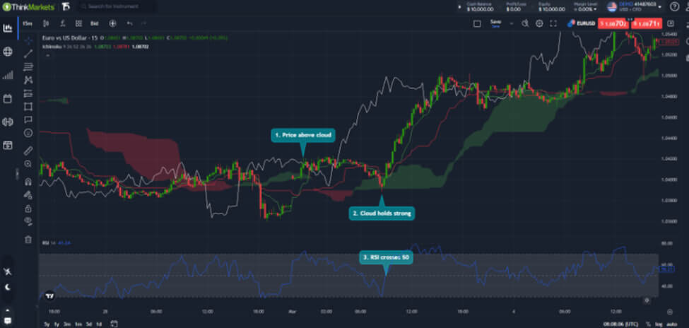 آموزش اندیکاتور ایچیموکو | آموزش تصویری آموزش استفاده همزمان از ایچموکو و RSI