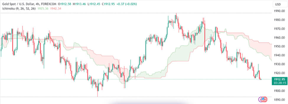 آموزش اندیکاتور ایچیموکو | آموزش تصویری سنکو اسپن B