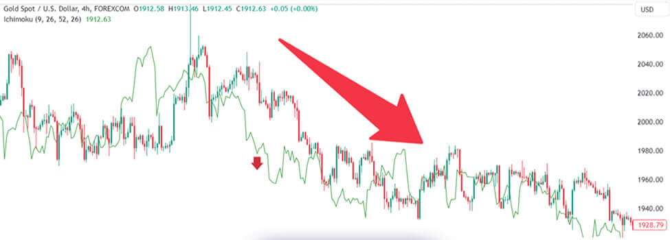 آموزش اندیکاتور ایچیموکو | آموزش تصویری تأیید روند با اندیکاتور ایچیموکو
