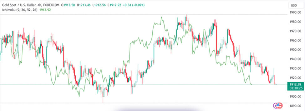 آموزش اندیکاتور ایچیموکو | آموزش تصویری چیکو اسپن (خط تأخیری)