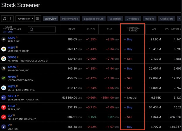 آموزش جامع استفاده از پلتفرم تریدینگ ویو (TradingView) فروش پرقدرت (Strong Sell) تا خرید پرقدرت (Strong Buy)
