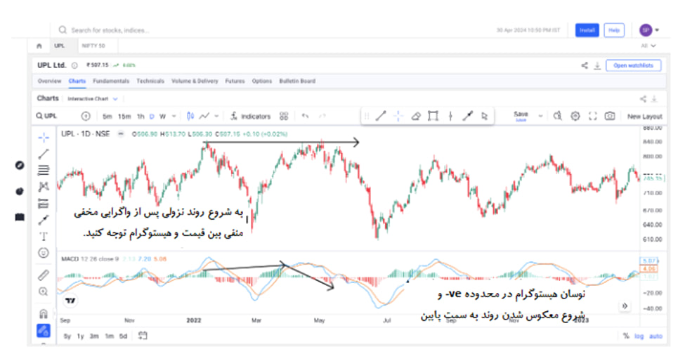 آموزش واگرایی در تحلیل تکنیکال همراه با چارت آموزشی آموزش واگرایی در تحلیل تکنیکال همراه با چارت آموزشی