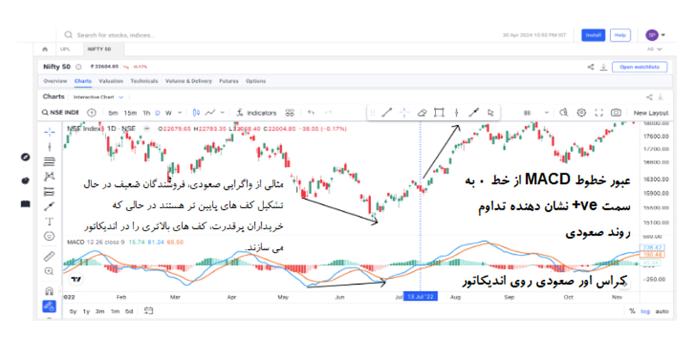 آموزش واگرایی در تحلیل تکنیکال همراه با چارت آموزشی آموزش واگرایی در تحلیل تکنیکال همراه با چارت آموزشی
