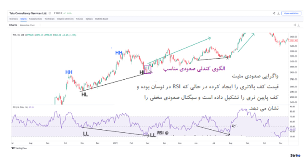 آموزش واگرایی در تحلیل تکنیکال همراه با چارت آموزشی آموزش واگرایی در تحلیل تکنیکال همراه با چارت آموزشی