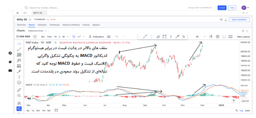 آموزش واگرایی در تحلیل تکنیکال همراه با چارت آموزشی آموزش واگرایی در تحلیل تکنیکال همراه با چارت آموزشی
