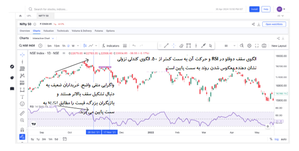 آموزش واگرایی در تحلیل تکنیکال همراه با چارت آموزشی آموزش واگرایی در تحلیل تکنیکال همراه با چارت آموزشی