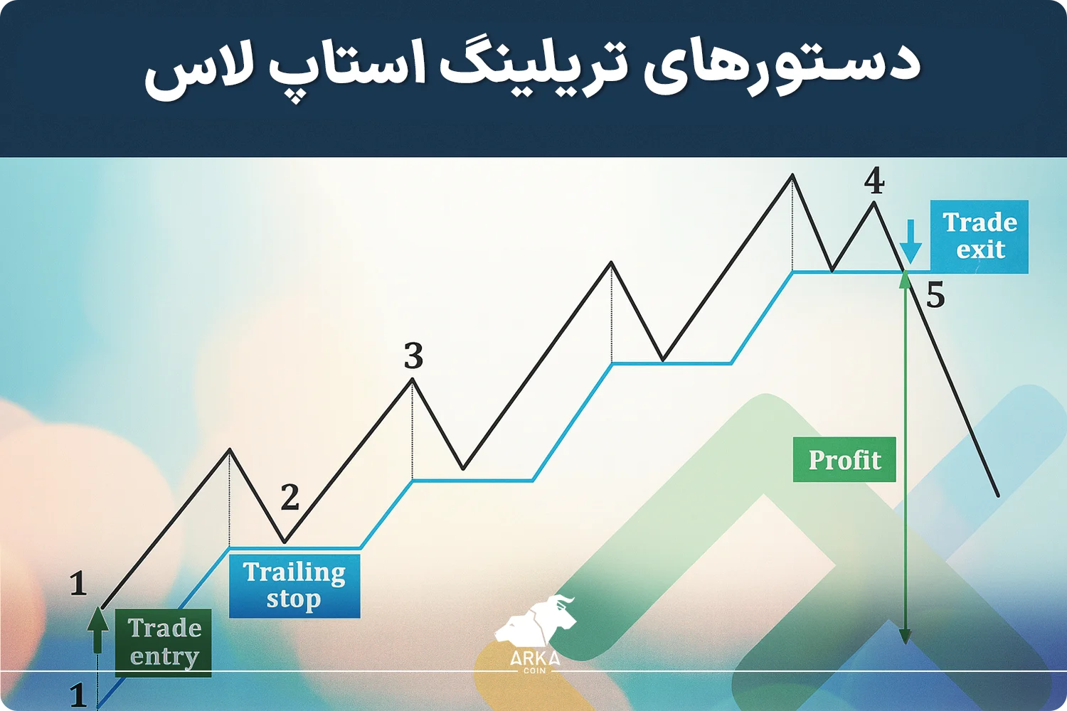 آموزش جامع استاپ لاس و تریلینگ استاپ دستورهای تریلینگ استاپ لاس