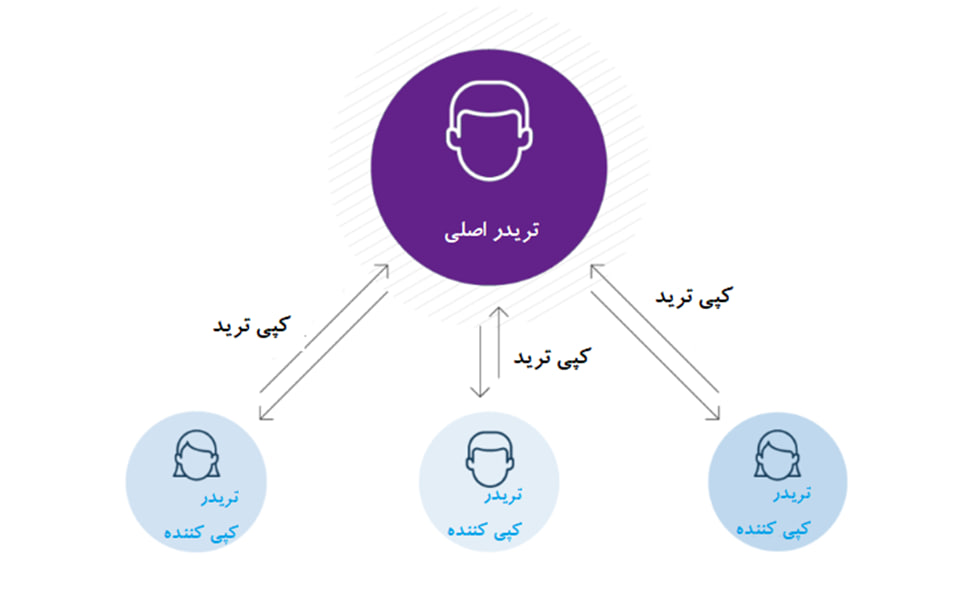 بررسی خطرات در کپی ترید | مزایا و معایب کپی ترید کپی تریدینگ چگونه کار می کند؟