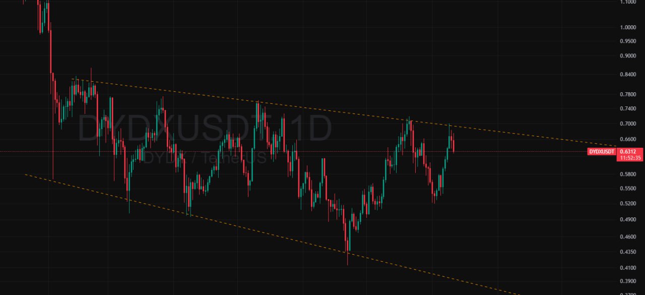 سرمایه گذاری ارز دیجیتال با آرکاکوین | سرمایه گذاری رایگان تحلیل ارز DYDX