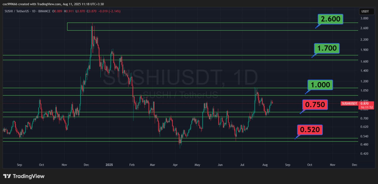 سرمایه گذاری ارز دیجیتال با آرکاکوین | سرمایه گذاری رایگان تحلیل سوشی سواپ امروز + نمودار حرفه ای تحلیل تکنیکال