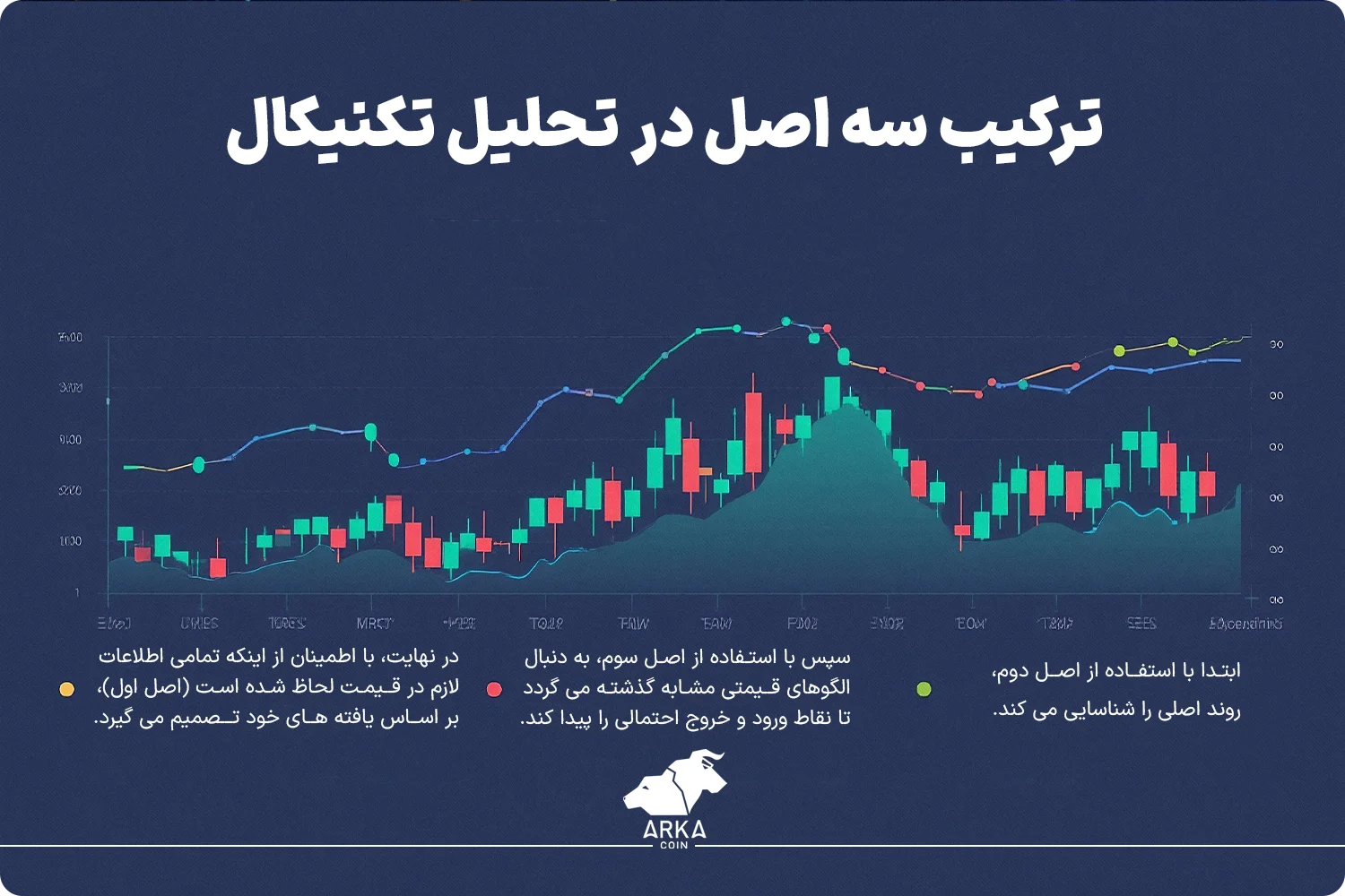 آموزش گام به گام تحلیل تکنیکال برای مبتدیان ترکیب سه اصل در تحلیل تکنیکال